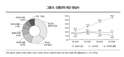 5060 '신중년'이 보는 노인 기준은?…'70∼75세 미만'이 최다