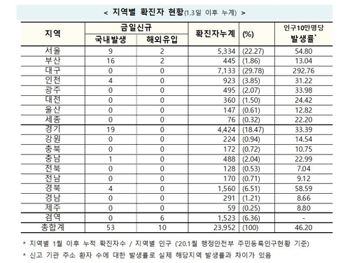 코로나19 어제 63명 신규확진…이틀째 두 자릿수, 지역발생 53명(종합)