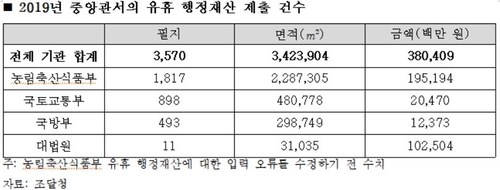 "놀고 있는 국유 행정재산 3천800억원…월드컵축구장 480배"