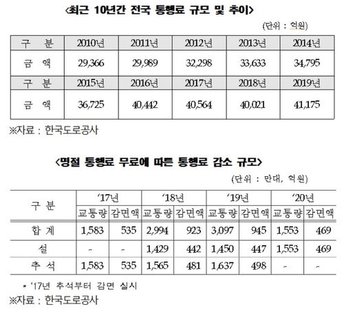 양경숙 "3년간 명절 통행료 면제 혜택 3천억원"