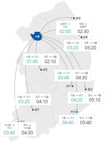 귀경길 정체 오후 1∼2시 절정…저녁 늦게 해소 전망