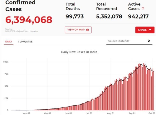 "인도서 코로나19로 의사 500여명 숨져"…사망 10만명 육박