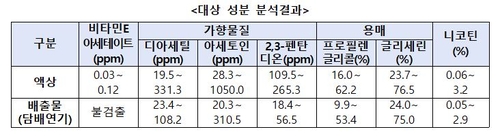 액상형 전자담배 일부 성분, 세포·동물실험서 독성 확인