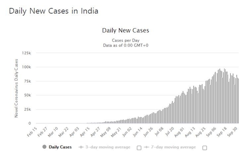 인도 코로나19 사망자 10만명 넘어서…"치명률은 낮은 편"
