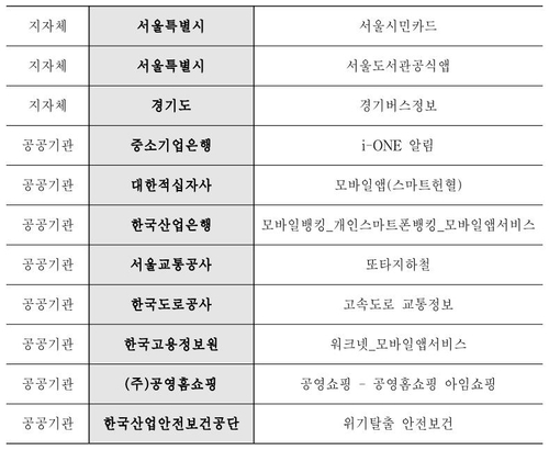 "정부·지자체 등 공공 앱 3분의 1은 폐기 대상"