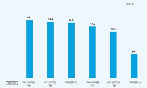 고소득층 재난지원금 사용률 낮아…저소득층 지역화폐 수령 많아