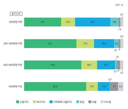 고소득층 재난지원금 사용률 낮아…저소득층 지역화폐 수령 많아