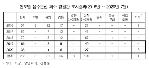 최근 5년 음주운전 경찰관 288명…성범죄 혐의 입건 84명