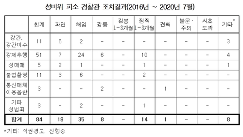 최근 5년 음주운전 경찰관 288명…성범죄 혐의 입건 84명