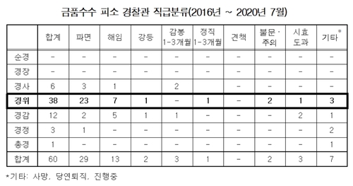 최근 5년 음주운전 경찰관 288명…성범죄 혐의 입건 84명