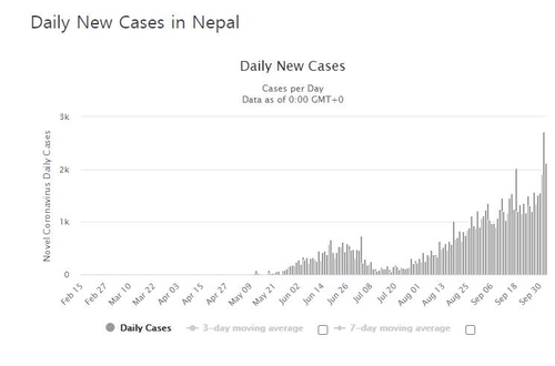 네팔 총리실 코로나19 비상…보좌관·보안요원 수십명 확진