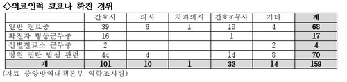 간호사 일주일에 3명꼴 코로나 감염…"적극적 안전대책 세워야"