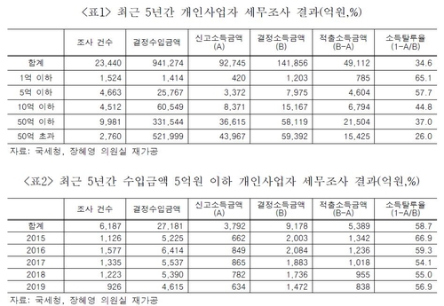 장혜영 "최근 5년간 저소득 개인사업자 소득탈루율 58.7%"