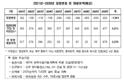 "향후 10년간 한수원 정원 2000명 줄어들 것…탈원전 정책 영향"