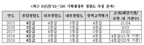 기재부, 3년 연속 종합청렴도 평가 최하위권