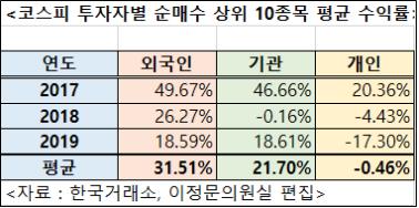 최근 5년간 공매도 500조…삼전·SK하이닉스 시총 합보다 커