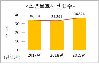 작년 소년범죄 10% '껑충'…3만7천건 달해