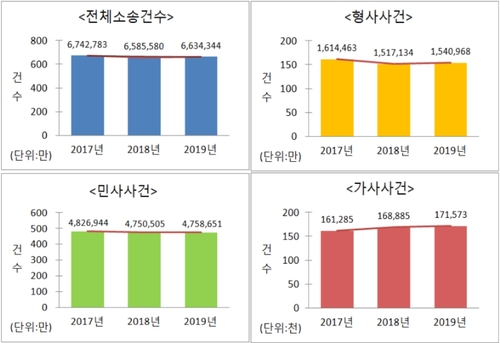 작년 소년범죄 10% '껑충'…3만7천건 달해