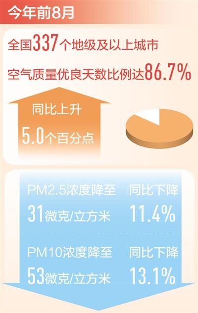 '코로나 여파' 중국 올해 공기질 개선 목표치 86% 달성