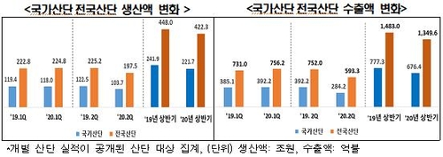 전경련 "코로나로 상반기 국가산단 생산·수출 부진"