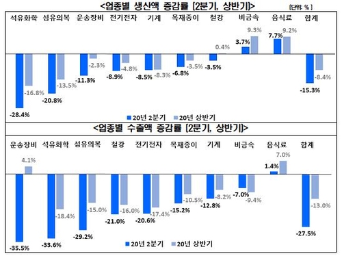 전경련 "코로나로 상반기 국가산단 생산·수출 부진"