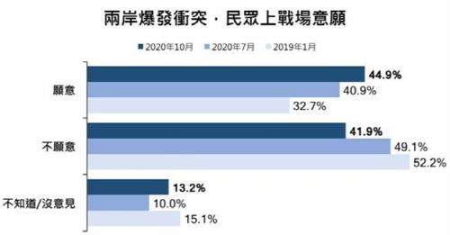 대만인 절반 이상 '국민 징병제 부활·여성 군복무' 찬성