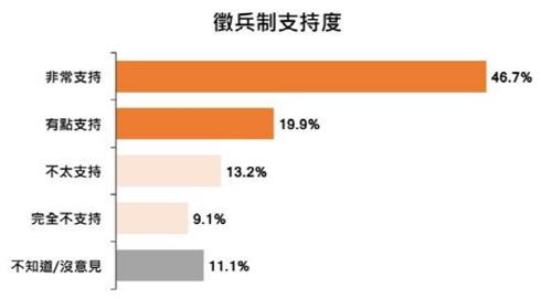 대만인 절반 이상 '국민 징병제 부활·여성 군복무' 찬성