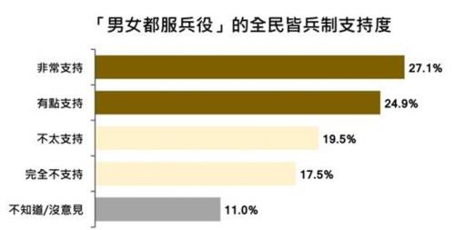 대만인 절반 이상 '국민 징병제 부활·여성 군복무' 찬성