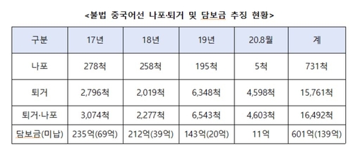 서해 불법조업 중국어선 지난 3년간 2배↑…"어민 생존권 위협"