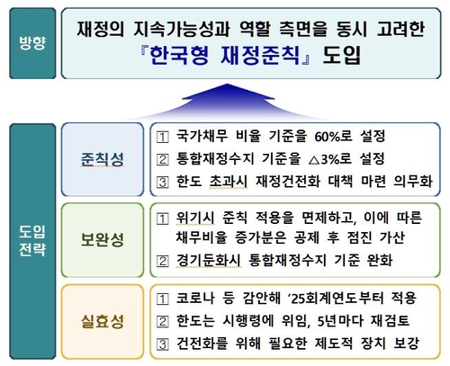 국가채무 60%·재정수지 -3% 이내…재정준칙 2025년 도입