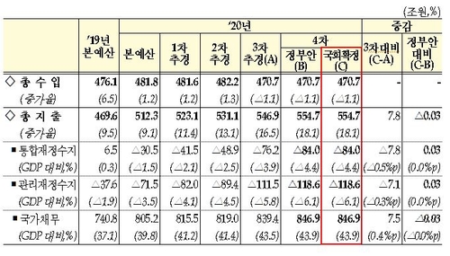 국가채무 60%·재정수지 -3% 이내…재정준칙 2025년 도입