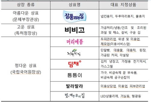 '잘풀리는집'·'비비고'·'머리에봄'…우리말 우수상표 선정