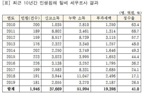 서민고혈 짜내고 탈세까지…민생침해사범 탈루소득 10년간 5조 적발