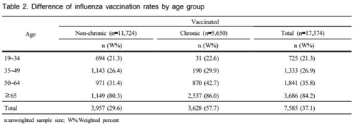 만성질환 앓을수록 독감백신 접종률 높아