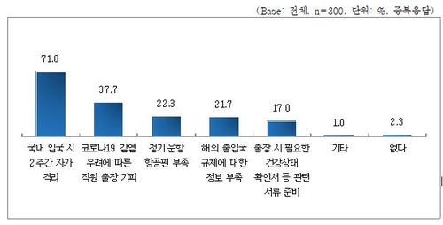 중소기업계 "해외출장 후 2주 격리로 어려워…완화 필요"