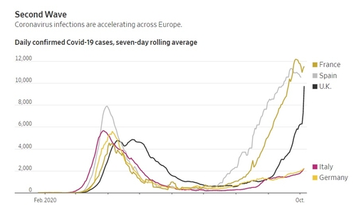 유럽 코로나19 2차유행 심각…신규확진 올봄보다 많아져