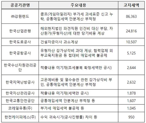 공공기관 세무조사 추징금 4년간 9천억원…강원랜드 최다