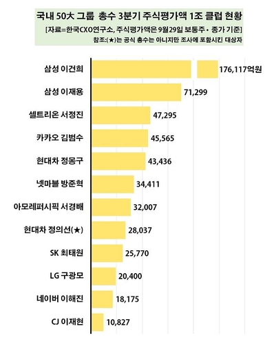 김범수 카카오 의장, 올해에만 주식가치 2조6천억 늘었다