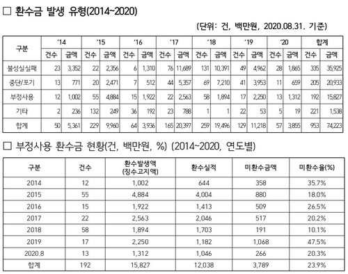 연구개발에 혈세 투입했더니 부실·부정…절반도 환수 못 해