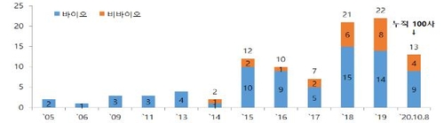 코스닥 기술특례상장, 도입 15년 만에 100개사