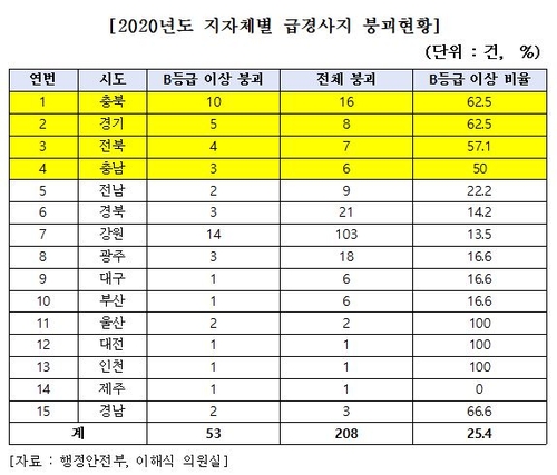 올해 붕괴한 급경사지 4곳 중 1곳, 정부 평가에선 '안전'