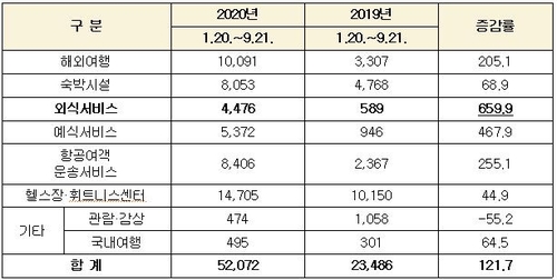 코로나19로 돌잔치 등 외식 서비스 분쟁 660% 폭증