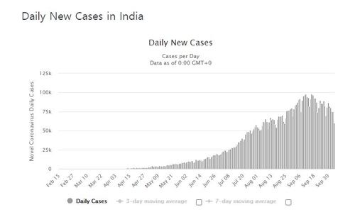 인도 신규 확진 6만1천명으로 '뚝'…최근 40여일 중 최저