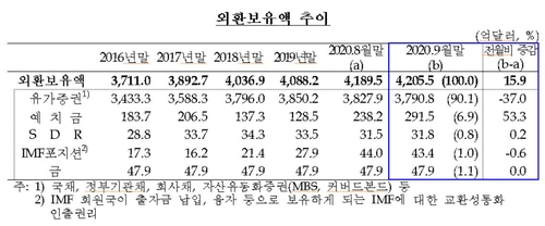 9월말 외환보유액 4천206억달러…한달새 16억달러 증가