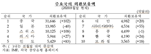 9월말 외환보유액 4천206억달러…한달새 16억달러 증가