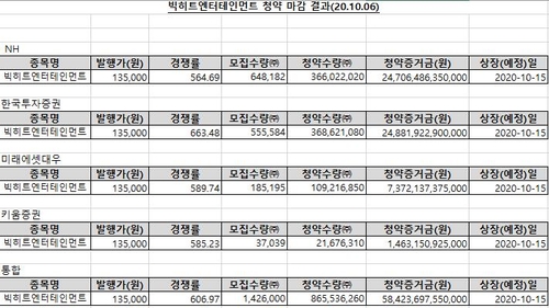 빅히트 청약에 58.4조 몰렸다…카겜 기록은 못 넘어