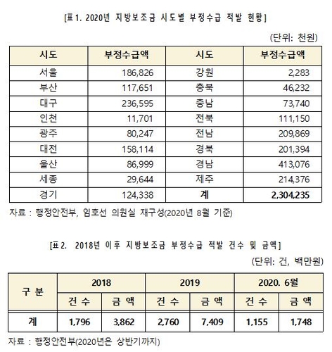 "도박에 쓰고 개인 빚 갚고…빼돌린 지방보조금 3년새 136억원"