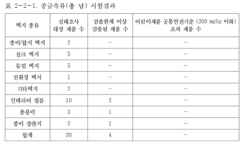 "시중판매 벽지 4개 제품서 중금속 검출…안전기준 마련 시급"