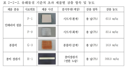 "시중판매 벽지 4개 제품서 중금속 검출…안전기준 마련 시급"