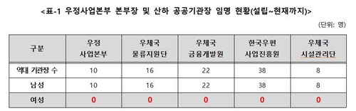 "우정본부 성폭력 사건으로 27명 징계…성차별 요소 해소해야"